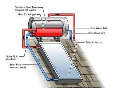 Half pricr Solar Water Heaters 120ltr 150ltr 200ltr 300ltr 500ltr